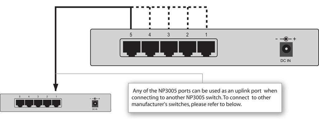 Cascading the switch When attaching the NP3005 switch to a router or other devices, be sure to verify the port type implemented before connecting any cable.