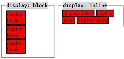 HTML Rendering The content are rendered following the normal flow Block