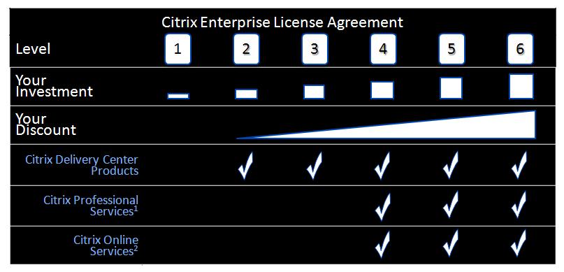 Citrix Commercial Licensing Programs 6 Citrix Enterprise License Program The Citrix Enterprise License Program is a Volume Licensing program that requires an up-front commitment and is generally used