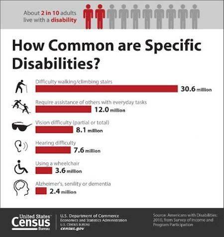 US Census Disability Stats Nearly 40M people, or 12.6% of population, have a disability Nearly 40M people, or 12.