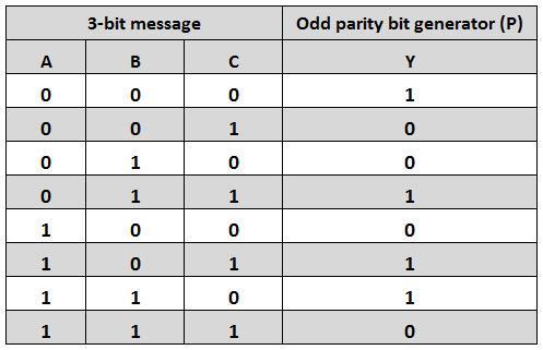 The truth table of the odd parity generator can be simplified by using K-map The output parity bit expression for this generator circuit is obtained as P = A B Ex-NOR C The above Boolean expression