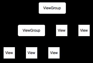 User Interfaces, View components Super class View - ViewGroup extends View View sub classes (Widgets): TextView, EditText,