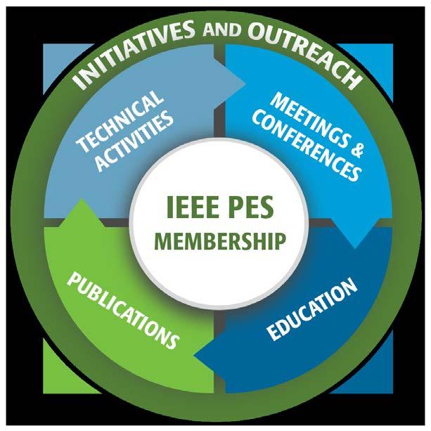 IEEE PES Membership Depth and Breadth Benefiting from the strength of our diversity and wide variety of technical backgrounds: Utilities, Municipalities and RTOs/ISOs Academics and Research Equipment