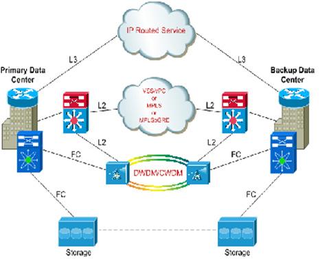 Figure 2-1 DCI Connectivity Overview LAN Extension: Provides a single Layer 2 domain across data centers.