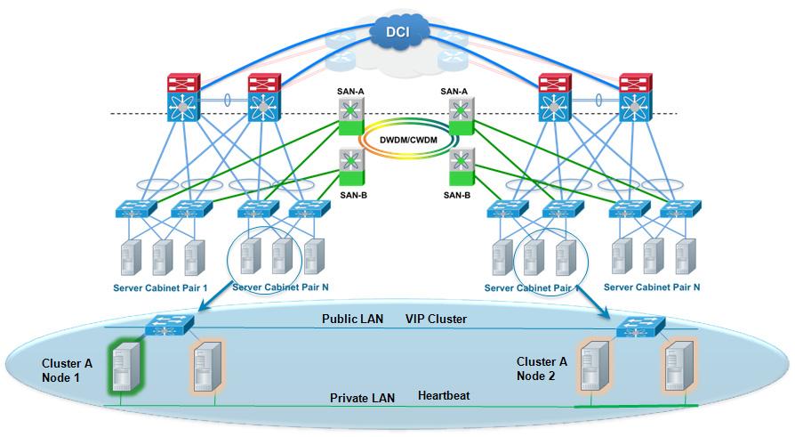 LAN Extension Business Drivers Chapter 2 Figure 2-3 Multi-Site HA Cluster Despite the fact that application clustering is evolving and has started supporting deployments across L3 boundaries, there
