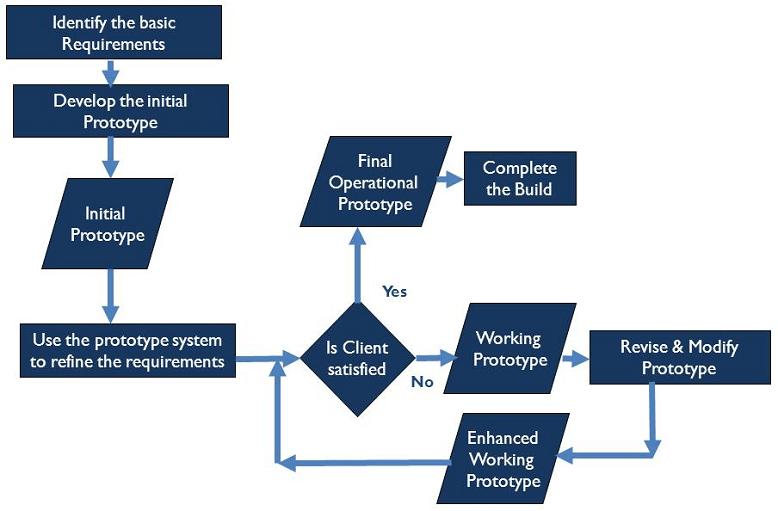 Life cycle of Prototyping Source: http://www.enterox.