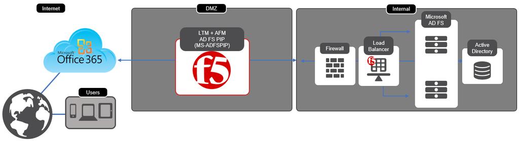 Use Case Two BIG-IP with ADFS-PIP Phase Two BIG-IP with ADFS-PIP Scenario Your O365 Architecture has Windows Application Proxy Servers (WAP) in your DMZ.