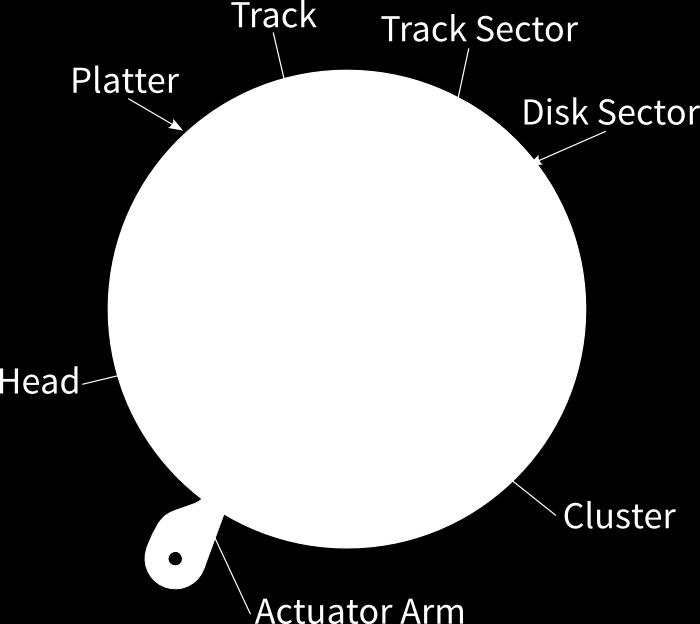 Sector Data storage are in one track multiple block is called sector
