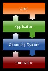 Operating Systems Click here for extra reading The software that acts as