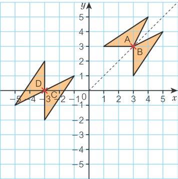 4 a, b c d Reflection in x = 0 (or y-axis) 5 e Reflect in line x = 0, translate, translate 6 a c Reflection in the y axis, reflection in the x-axis OR reflect parallelogram in y-axis, then y = -x,