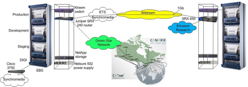 Platform 3: Open cloud infrastructure Synchromedia cloud (ÉTS) Based on Green Sustainable
