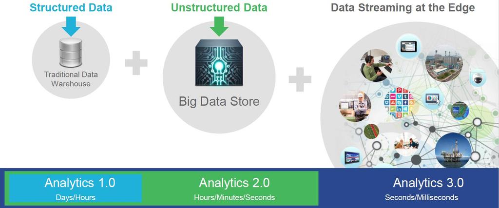 Platform 4: Big data analytics New data analytics techniques Reconstruction of