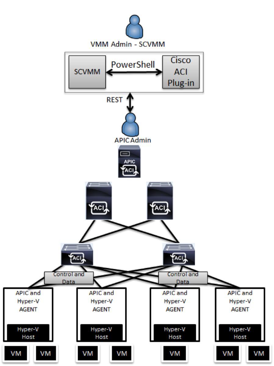 Figure 5. Microsoft SCVMM Topology When SCVMM is integrated with Cisco ACI fabric, EPGs are created in the APIC and pushed to SCVMM as virtual machine networks.