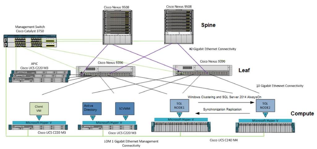 Solution Design Network Topology The Cisco APIC integrates with a Microsoft SCVMM instance to transparently extend the Cisco ACI policy framework to Microsoft Hyper-V workloads.