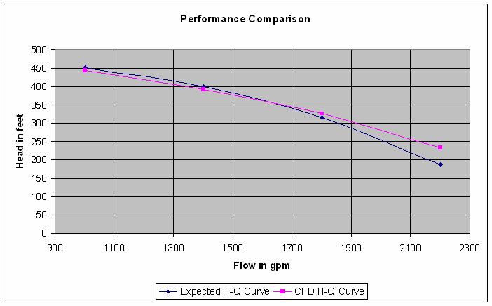 The output was either flow or pressure. The comparison was done for CFD results & expected curve. The numbers of modifications were done till the expected curve as shown in Fig.