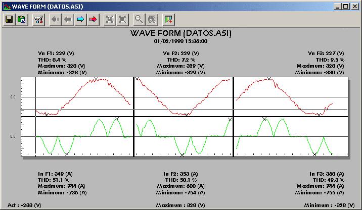 9.1.1.1.- Wave from Each phase (L1, L2 & L3) current and voltage waveforms captured with AR.5 are represented.