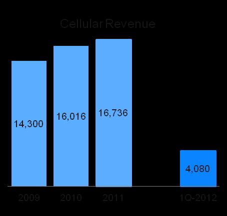 Q1 2012 Segmented Revenue Figures in IDR billion Fixed MIDI