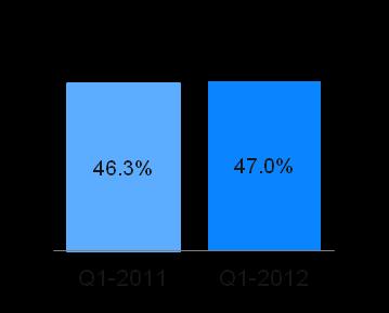 10.2% EBITDA (1.0%) Q1 2012 EBITDA Figures in IDR billion EBITDA YoY 3.6% QoQ 1.8% 1.9% EBITDA Margin (2.