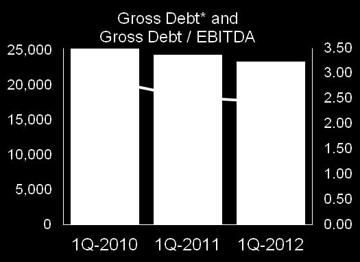 Q1 2012 Debt Summary Figures in IDR billion Net Debt to Equity 1.13X Covenants (3.8%) (3.