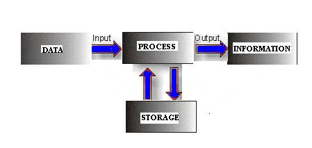 The information Processing cycle All data and