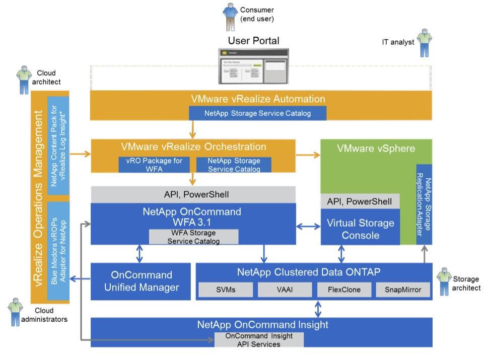 NETAPP ONCOMMAND WFA USEFUL WORKFLOWS COOKBOOK PAGE 12 OF 13 Workflows for NetApp Software-Defined Storage in the VMware Software Defined Data Center (SDDC) The OnCommand WFA package for VMware