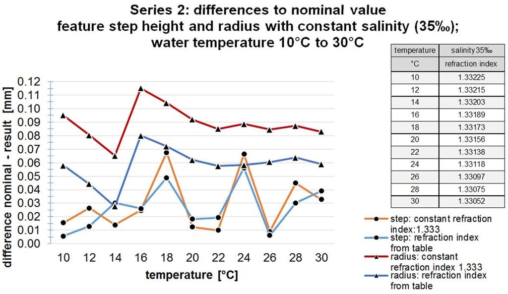 single measurements in salt water step height radius uncorrected corrected uncorrected corrected max.