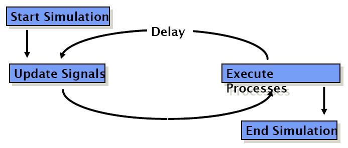 VHDL Simulation Cycle VHDL uses a simulation cycle to