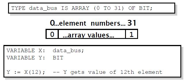 Array Array Used to collect one or more elements of a similar