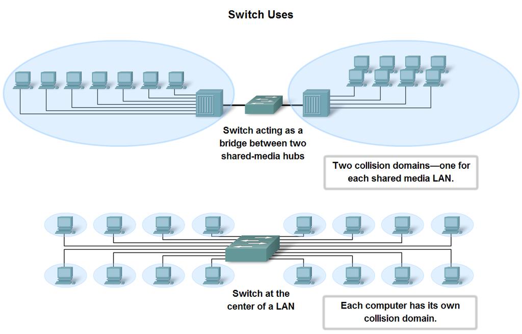 Use of Ethernet Switches Versus Hubs in a