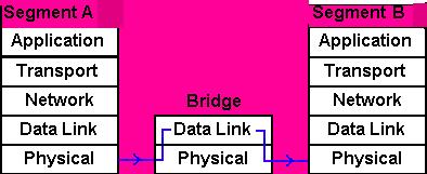 Q3. Explain Bridges (two layer switch). It Operates in both the Physical and the data link layer. It control the traffic on network. As a PHYSICAL layer device, it regenerates the signal it receives.