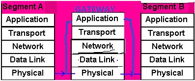 A network gateway is an internetworking system which joining together two networks that use different base protocols.