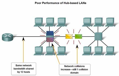 Hubs and Repeaters Legacy Ethernet Using Hubs Hubs widely used with Legacy Ethernet Operate at the physical layer Repeaters regenerate the signal Hubs also called Multi-port repeaters or