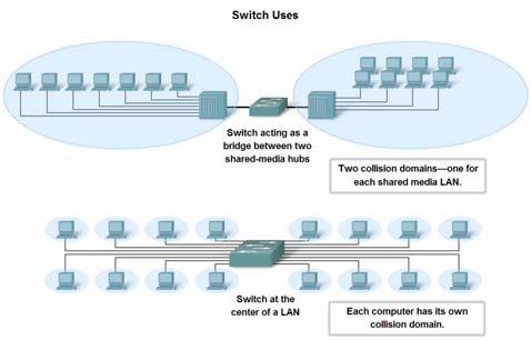 Use of Ethernet Switches versus Hubs in a LAN. Ethernet Latency An Ethernet frame takes a measurable time to travel from the sender to the receiver.