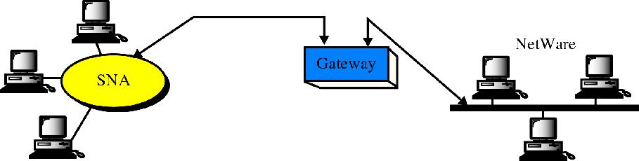 A gateway SNA network (IBM)