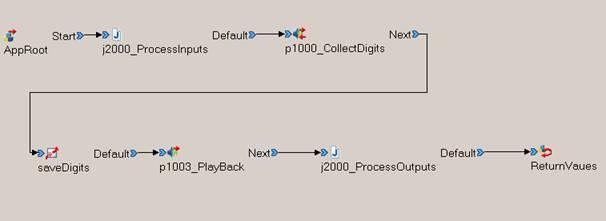 The following is a sample of the Dialog Call Control XML code. Avaya Contact Center Select sends a SIP INVITE message into the Avaya Aura Experience Portal system.