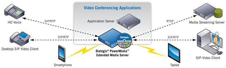 PowerMedia XMS Overview The following figure illustrates an example of a video conferencing delivery platform for a PowerMedia XMS-based multimedia conferencing solution.