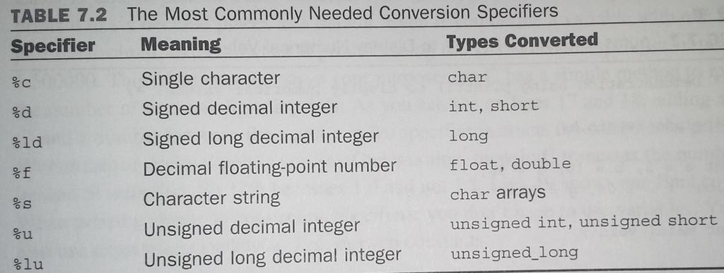 Conversion specifiers for printf strings a.