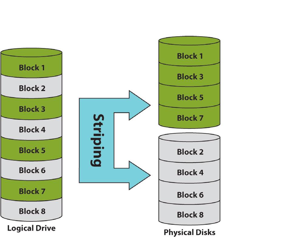 Section 5 - Configuration What is RAID? RAID, short for Redundant Array of Independent Disks, is a combination of two or more disks with the aim of providing fault tolerance and improving performance.