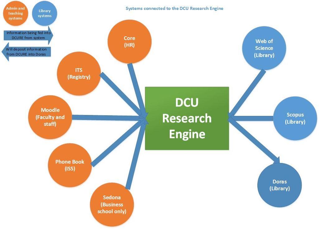 Overview of systems linked to the DCU Research Engine DCU Research Engine is linked to a number of internal DCU