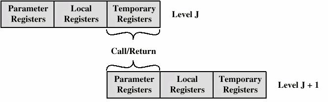 Main Characteristics of RISC (Cont d) A large number of registers is available.