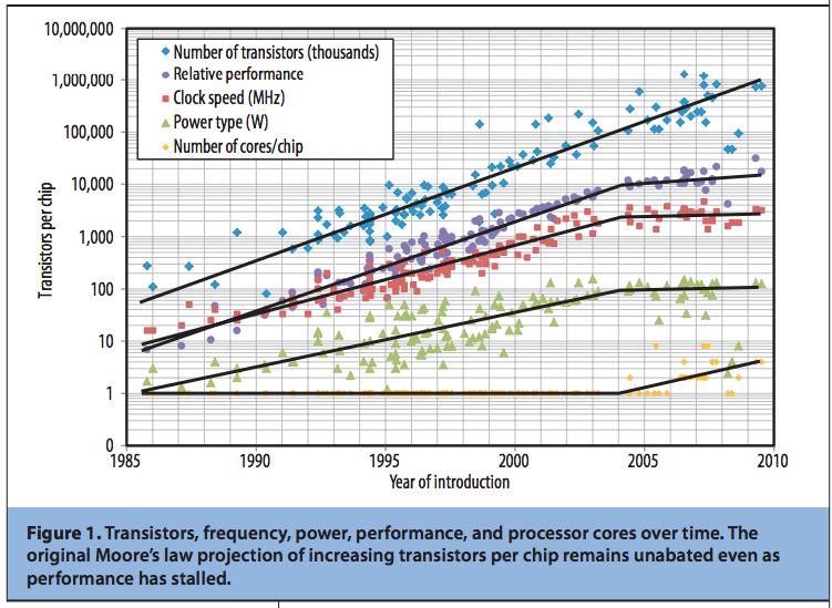Processor Saint Louis University Trends Number of transistors has continued to double every 2 years In 2004 we