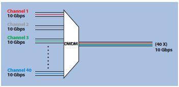 In analog carrier communication systems, the frequency division multiplexing (FDM) method is often adopted to make full use of the bandwidth resources of cables and enhance the transmission capacity