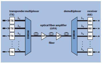 2.2 Components of a DWDM system A DWDM system can be described as parallel set of optical channels, where each channels using a slightly different wavelength, but all sharing a single transmission