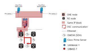 3.11 NMS The DWDM devices deliver the management information of the nodes through the OSC (Optical Supervisory Channel).