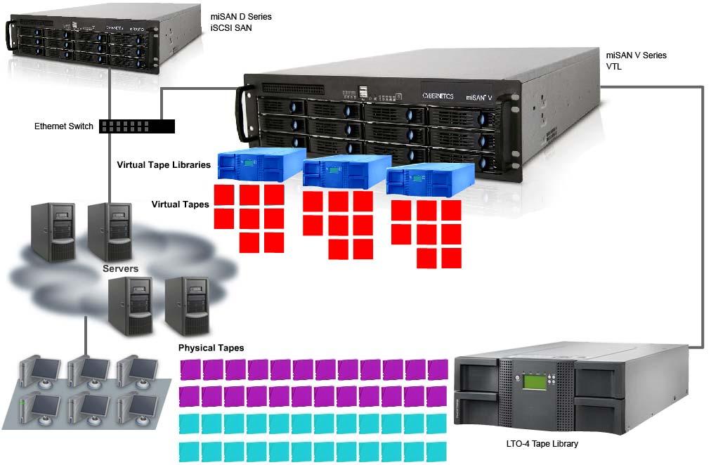 What is the HSTC and how does it work? The HSTC is an iscsi SAN backup solution with a feature rich menu for virtualizing disk to appear as tape backup devices.