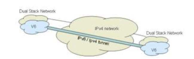 IPv6 CHALLENGES Dual-Stack Approach The dual-stack approach implies that all devices interoperate with IPv4 devices using IPv4 packets, and with IPv6 devices using IPv6 packets.