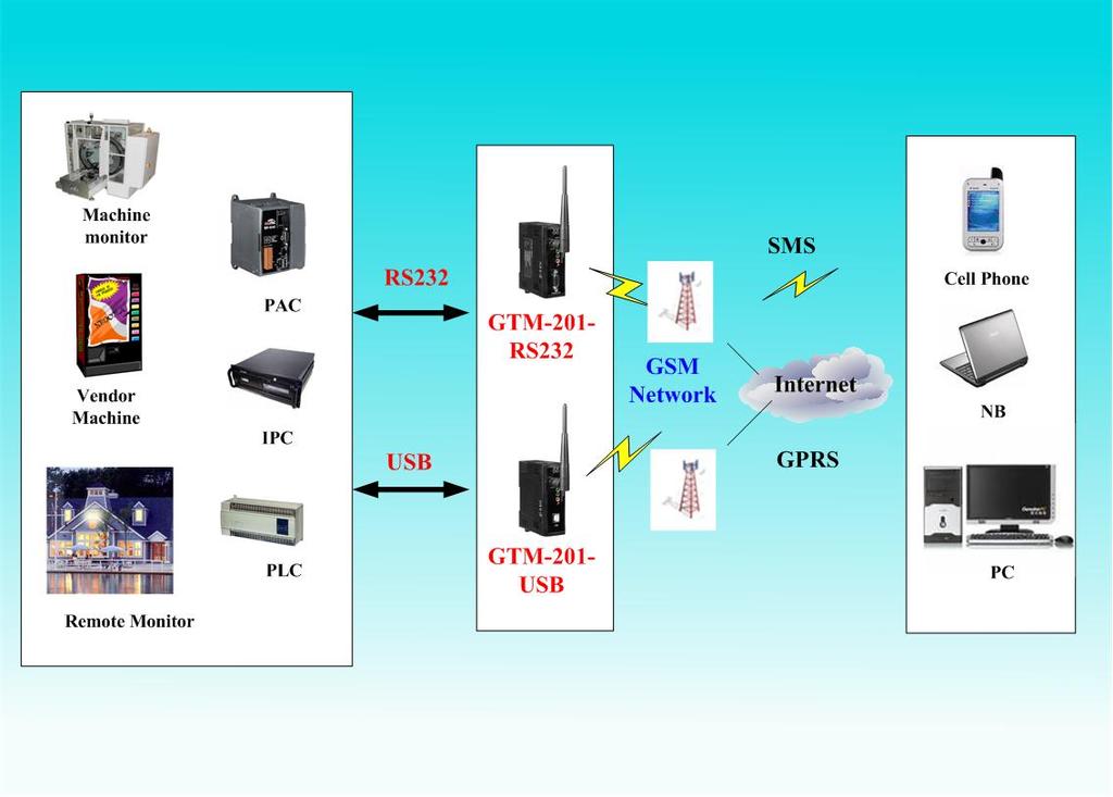 Chapter 1 Introduction The GTM-201 series are industrial Quad-band GSM/GPRS modems with RS-232 and USB interfaces that work on frequencies of GSM 850 MHz, EGSM 900 MHz, DCS 1800 MHz and PCS 1900 MHz.