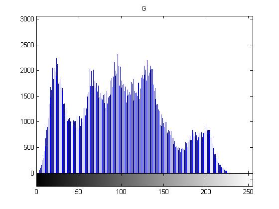 A histogram for one component describes the distribution of