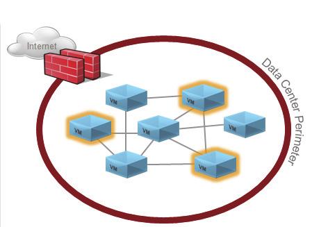 An Overview of SDDC for Network Security The traditional network security model focuses on perimeter defense, as shown in Figure 1.