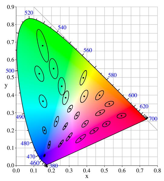 Inconsistency of non-uniform color space In each ellipse region, it is unable for human to discriminate the color of center